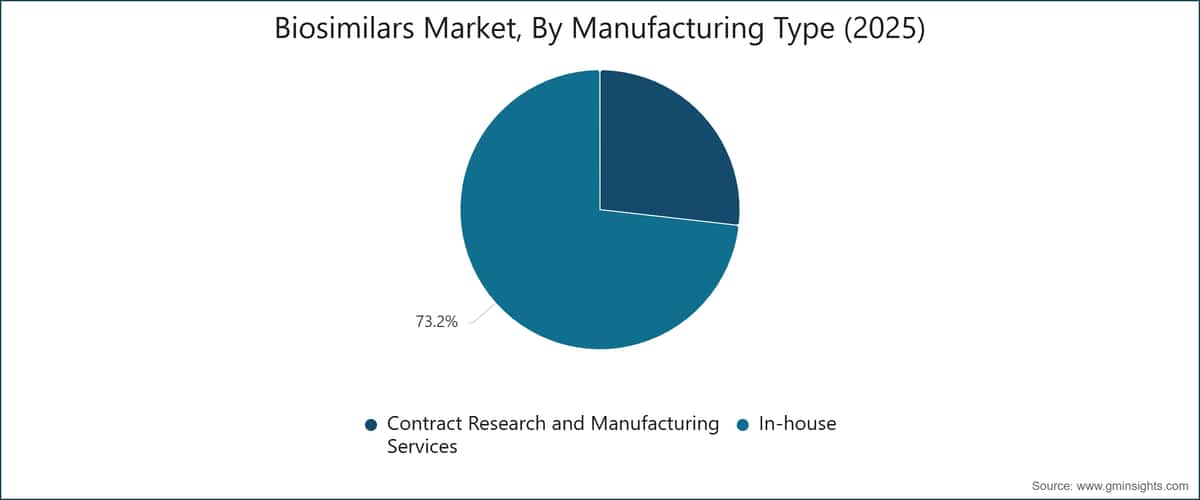 Biosimilars Market, By Manufacturing Type (2025)