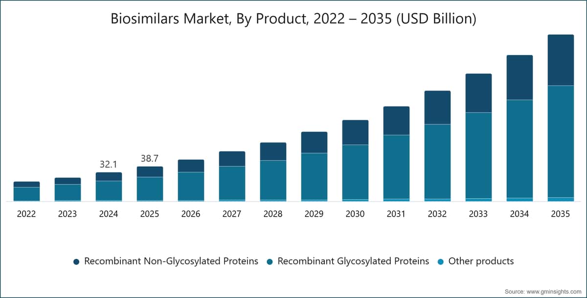 Biosimilars Market, By Product, 2022 – 2035 (USD Billion)