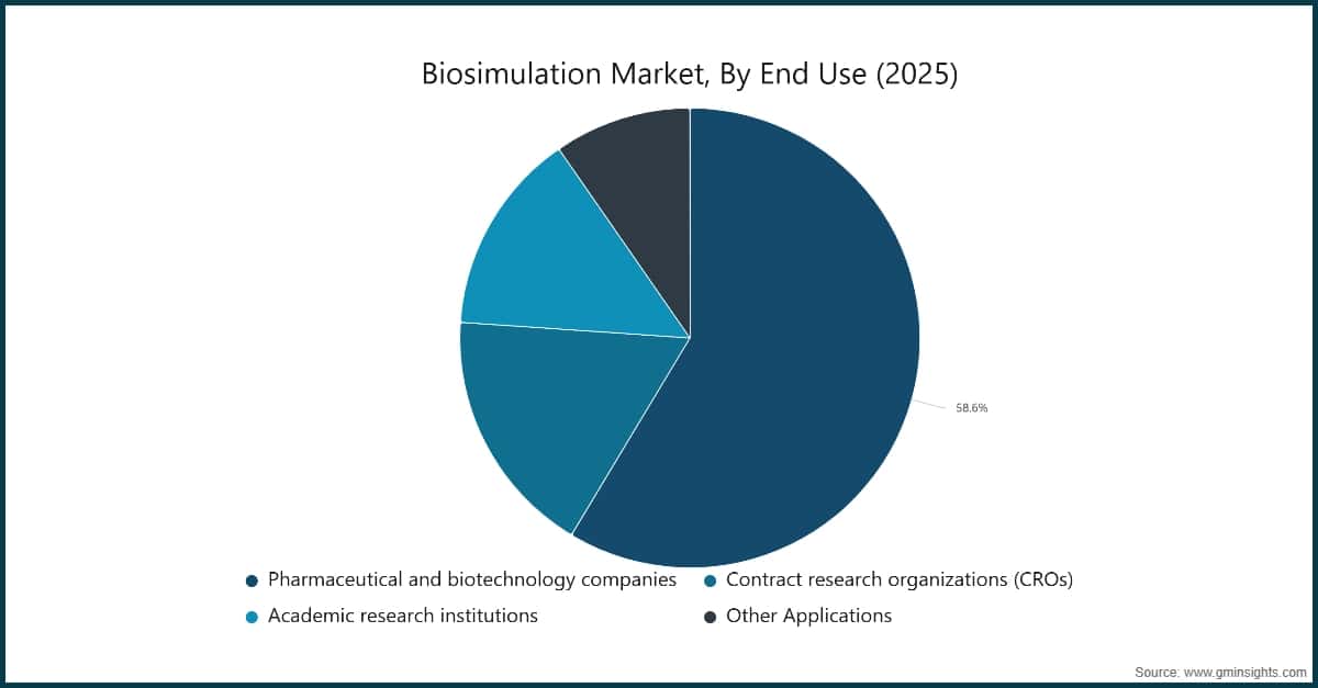 Chart: Biosimulation Market, By End Use (2025)
