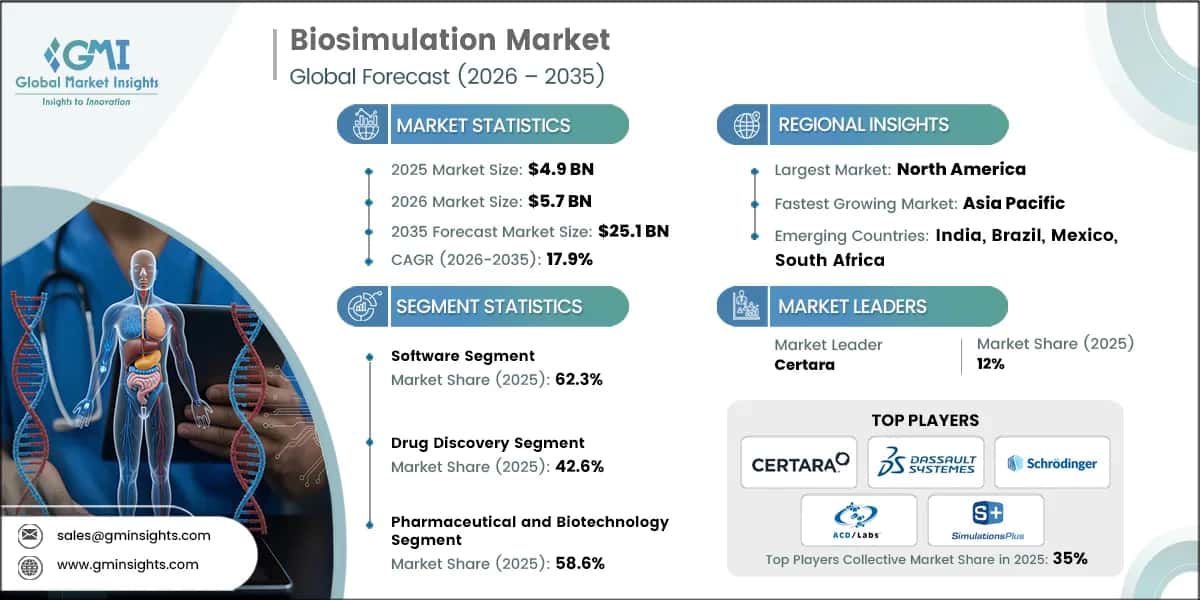 Biosimulation Market Research Report