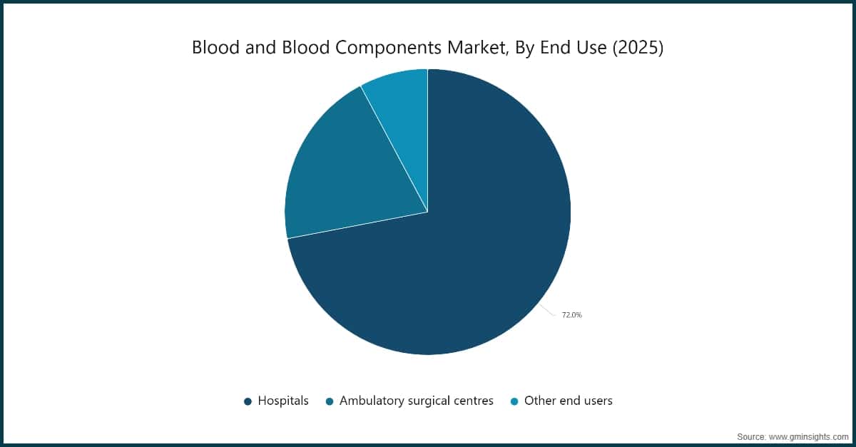 Blood and Blood Components Market, By End Use (2025)