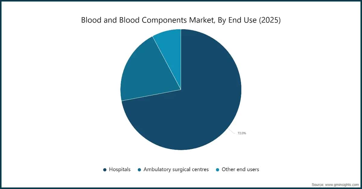 Markt für Blut und Blutkomponenten nach Endanwendung 2025