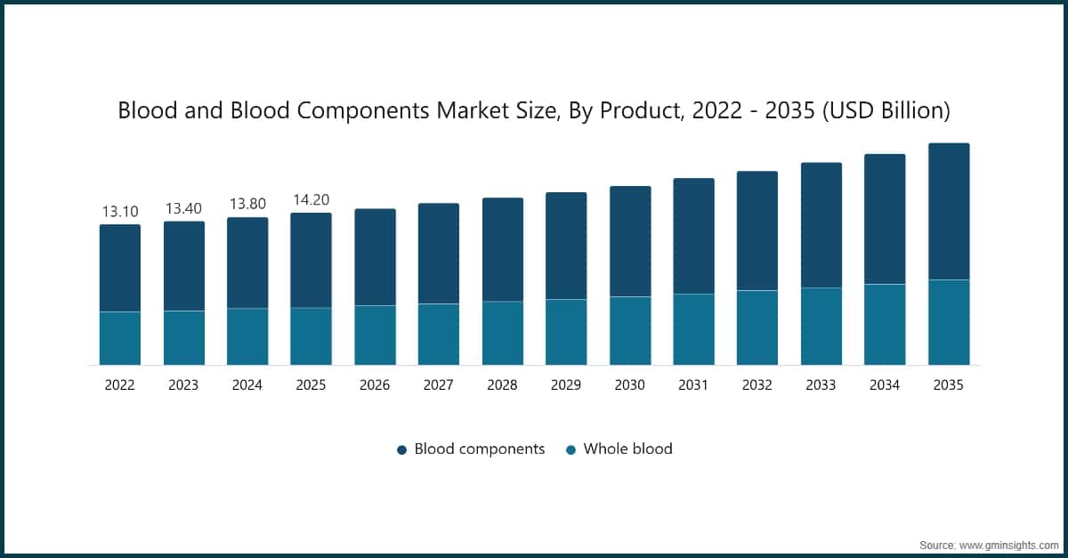 Marktgröße für Blut und Blutkomponenten nach Produkt, 2022–2035 (Milliarden USD)