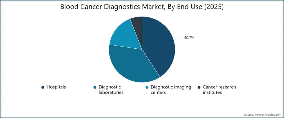 Blood Cancer Diagnostics Market, By End Use (2025)