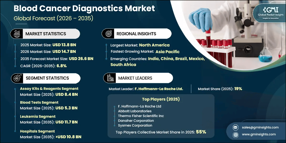 Blood Cancer Diagnostics Market Research Report