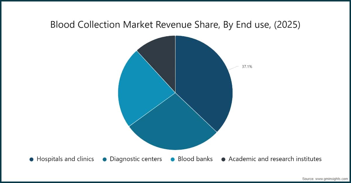 Chart: Blood Collection Market Revenue Share, By End use, (2025)