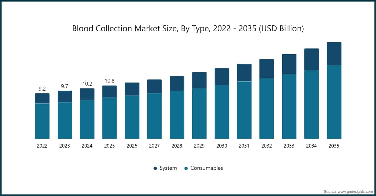 Chart: Blood Collection Market Size, By Type, 2022 - 2035 (USD Billion)