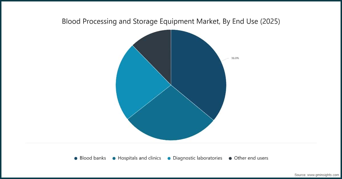 Blood Processing and Storage Equipment Market, By End Use (2025)