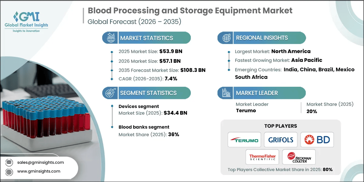 Blood Processing and Storage Equipment Market Research Report
