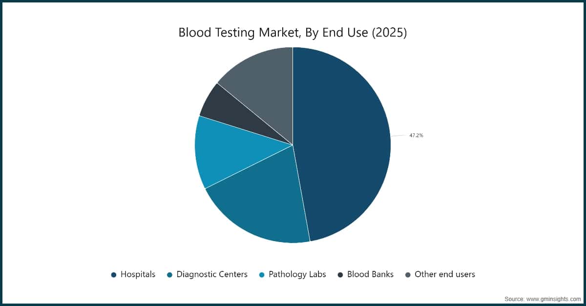 Bluttestmarkt, nach Endverwendung (2025)