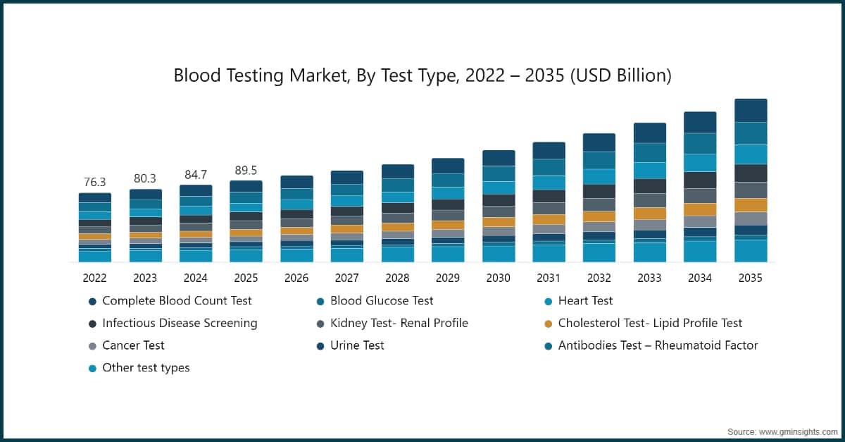 Marché des analyses sanguines, par type de test, 2022 – 2035 (milliards USD)