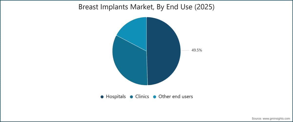 Breast Implants Market, By End Use (2025)