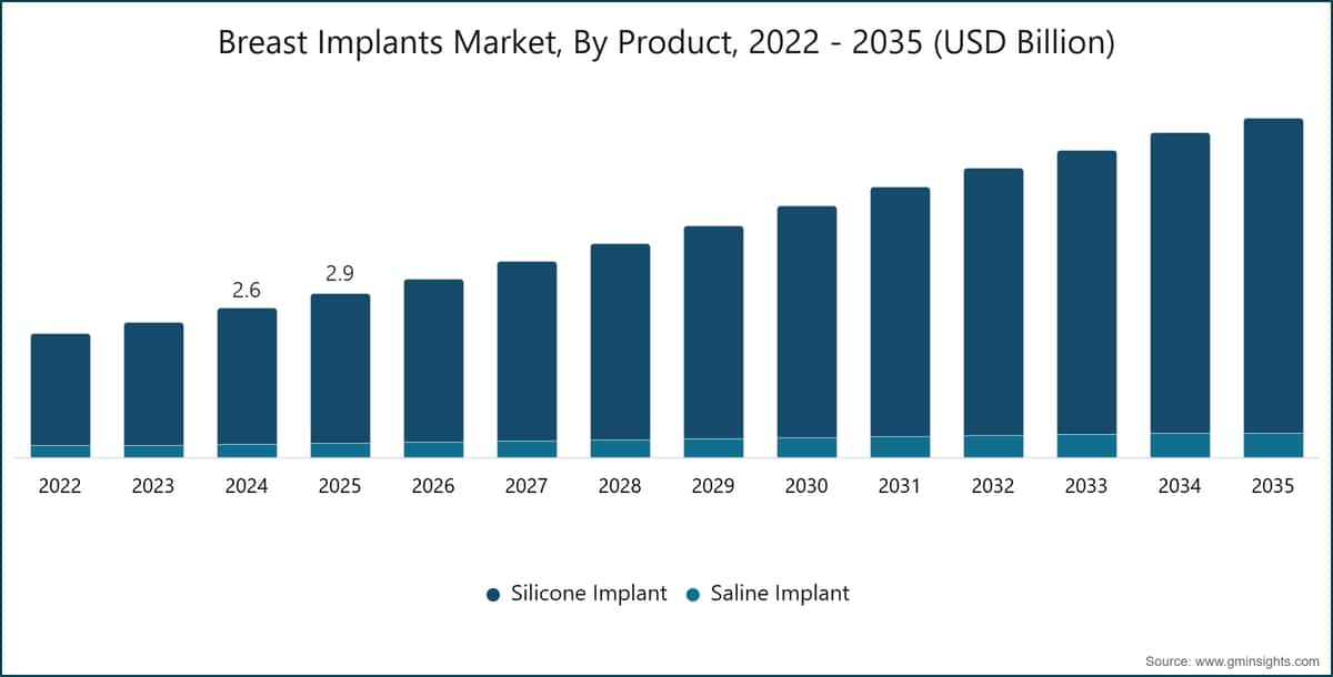 Breast Implants Market, By Product, 2022 - 2035 (USD Billion)