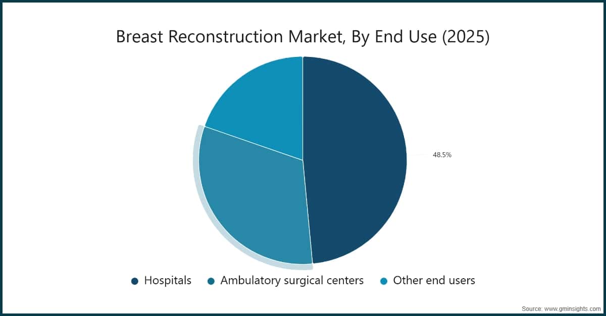 Breast Reconstruction Market, By End Use (2025)