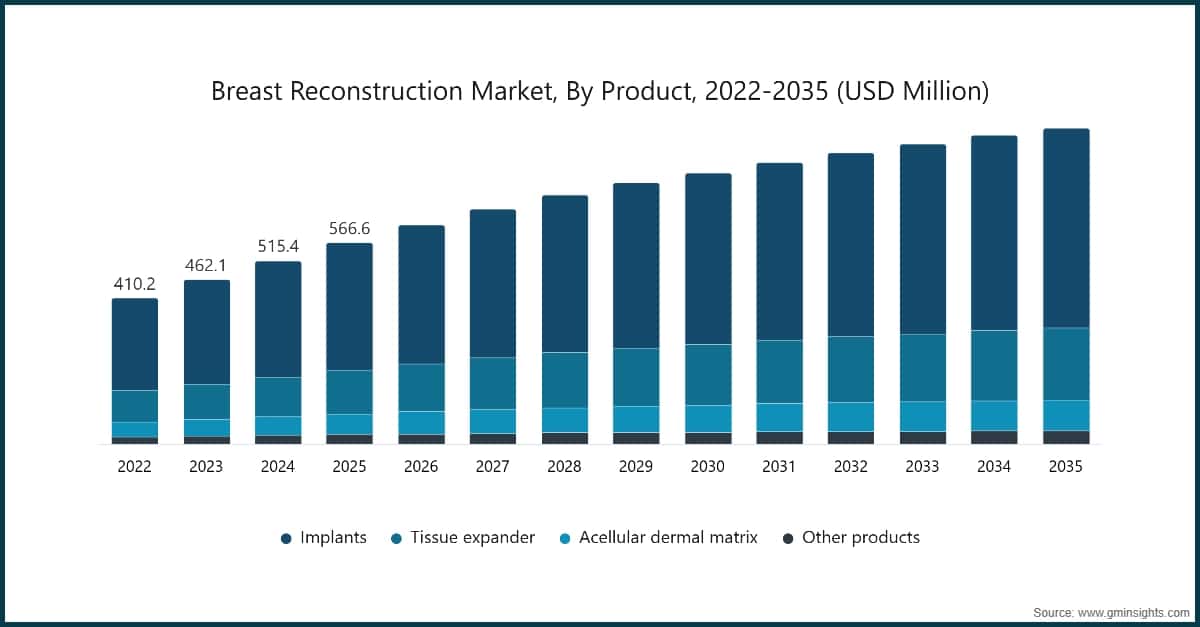 Breast Reconstruction Market, By Product, 2022-2035 (USD Million)