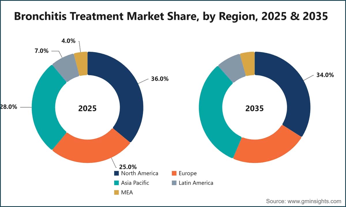Bronchitis Treatment Market Share, by Region, 2025 & 2035