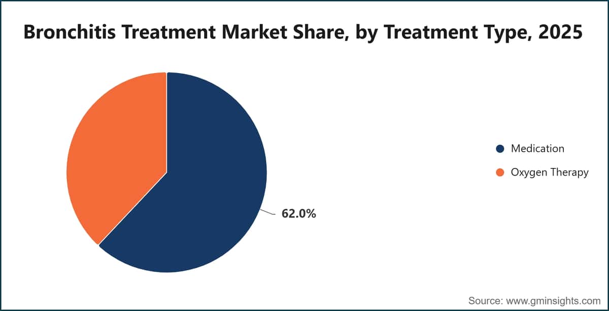 Bronchitis Treatment Market Share, by Treatment Type, 2025