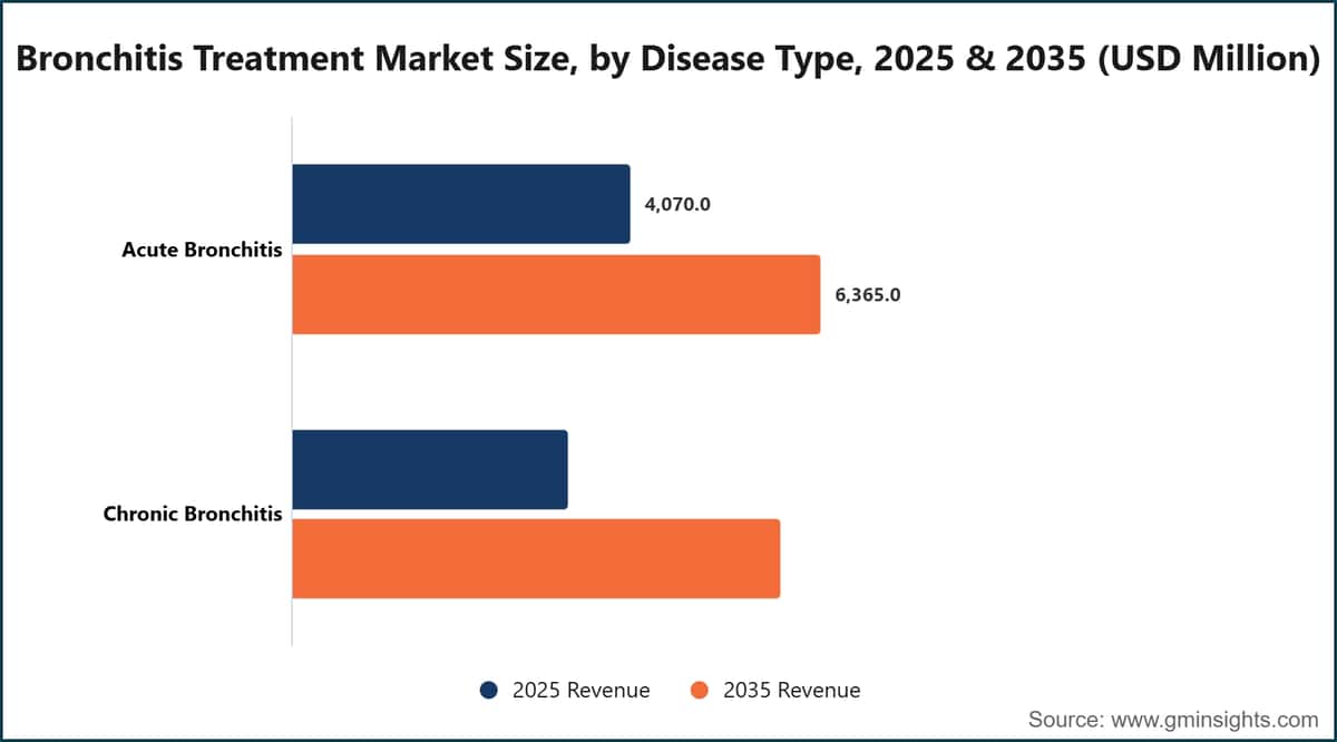 Bronchitis Treatment Market Size, by Disease Type, 2025 & 2035 (USD Million)