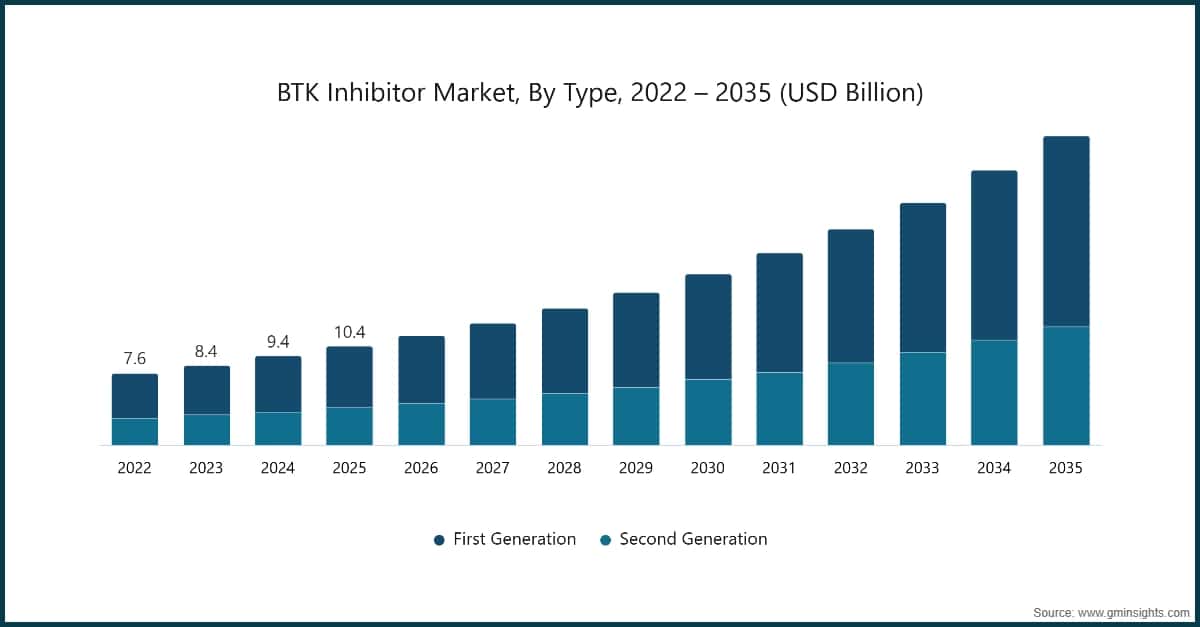 BTK Inhibitor Market, By Type, 2022 – 2035 (USD Billion)