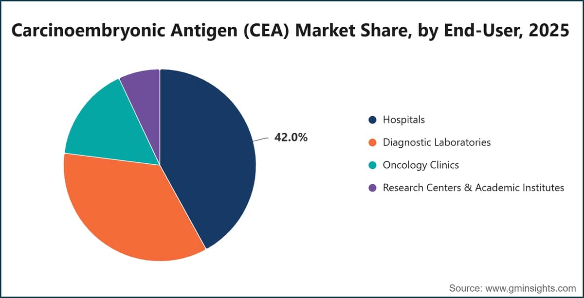 Carcinoembryonic Antigen (CEA) Market Share, by End-User, 2025