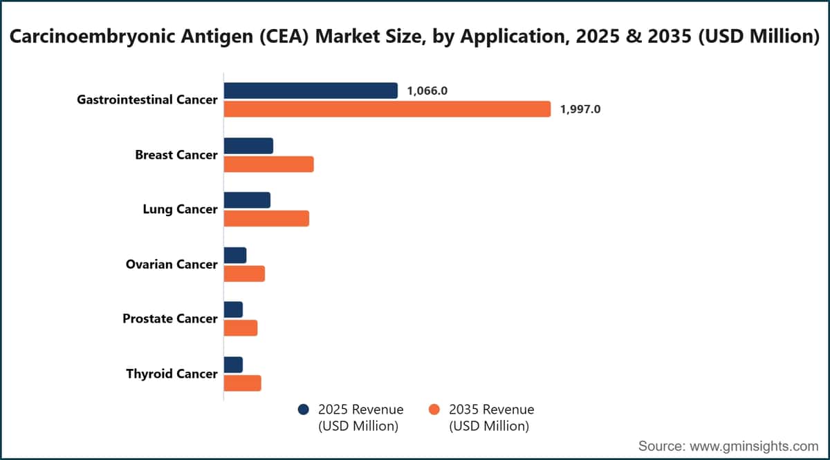 Carcinoembryonic Antigen (CEA) Market Size, by Application, 2025 & 2035 (USD Million)