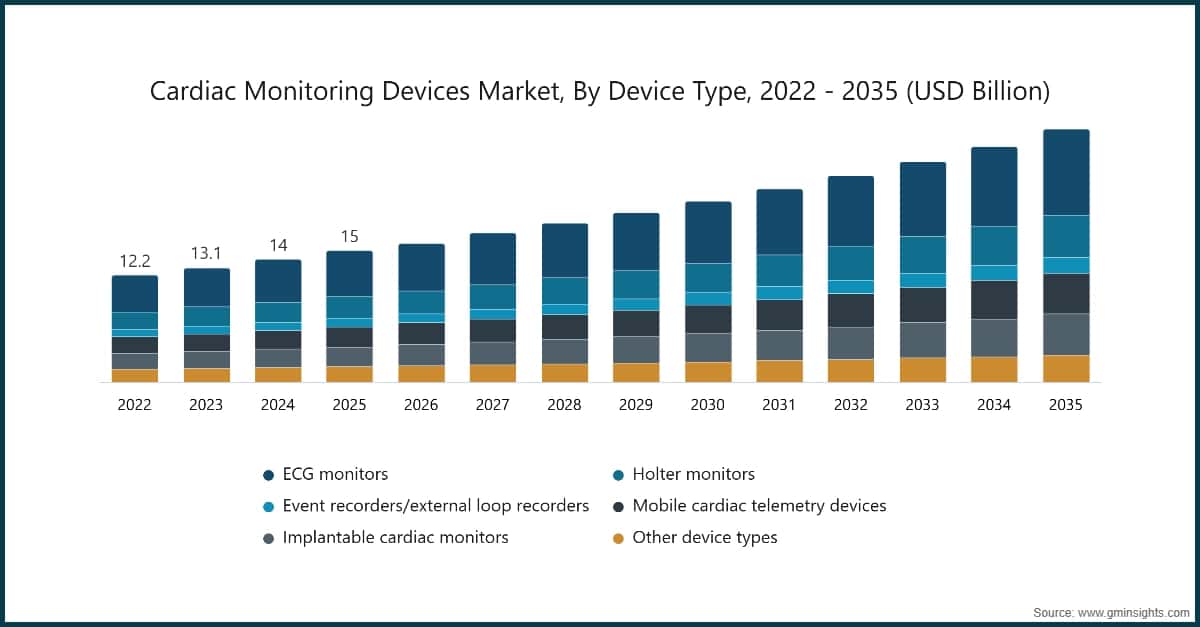 Chart: Cardiac Monitoring Devices Market, By Device Type, 2022 - 2035 (USD Billion)