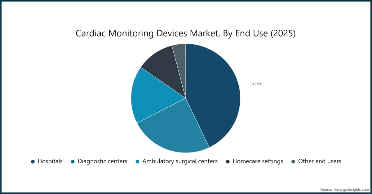 Chart: Cardiac Monitoring Devices Market, By End Use (2025)