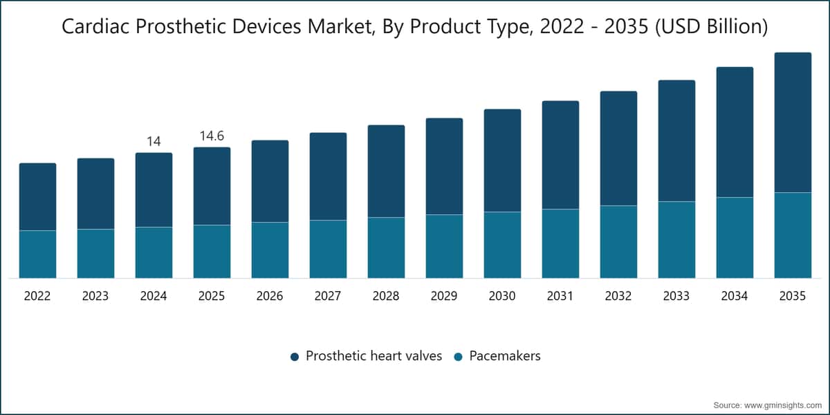 Mercato dei dispositivi protesici cardiaci, per tipologia di prodotto, 2022 - 2035 (miliardi di dollari USA)
