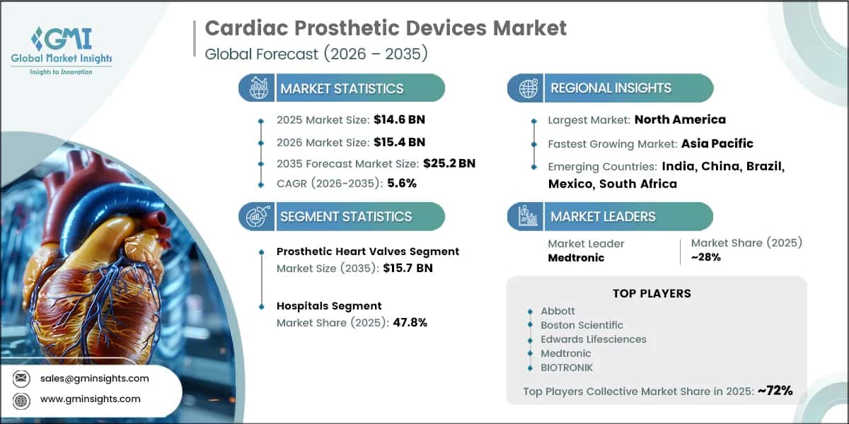 Rapporto di ricerca sul mercato dei dispositivi protesici cardiaci