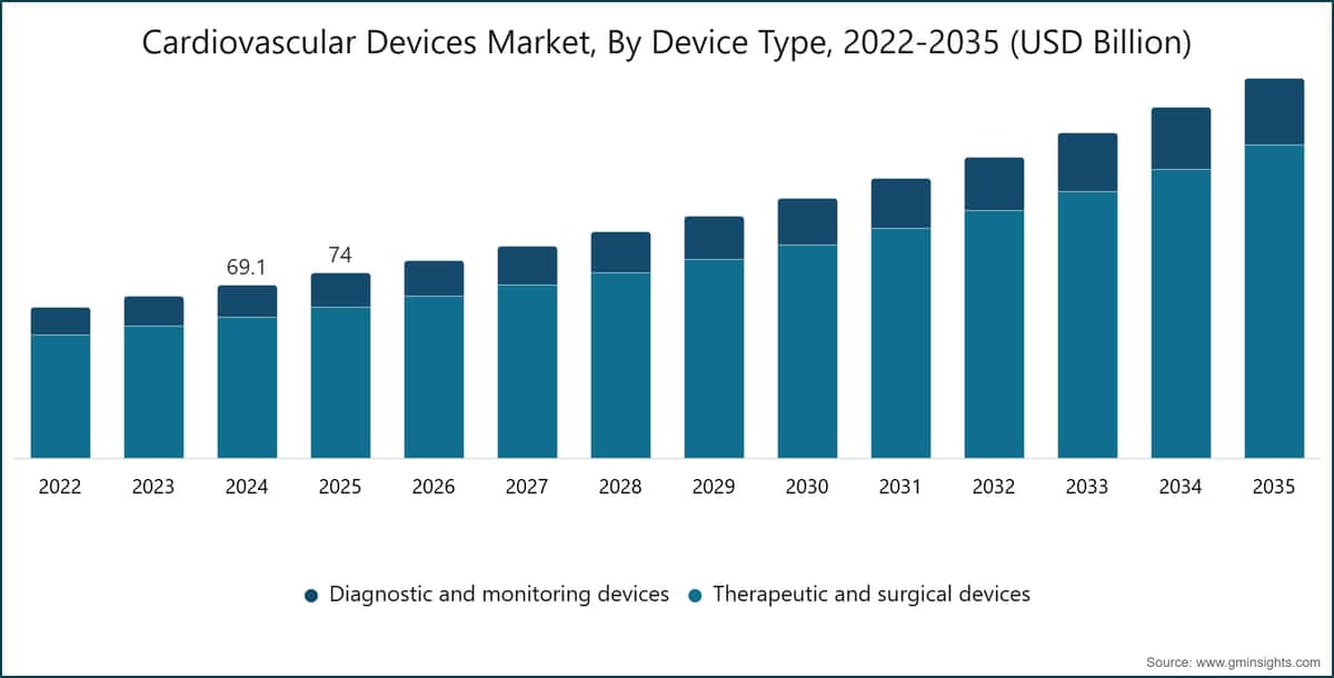 Cardiovascular Devices Market, By Device Type, 2022-2035 (USD Billion)