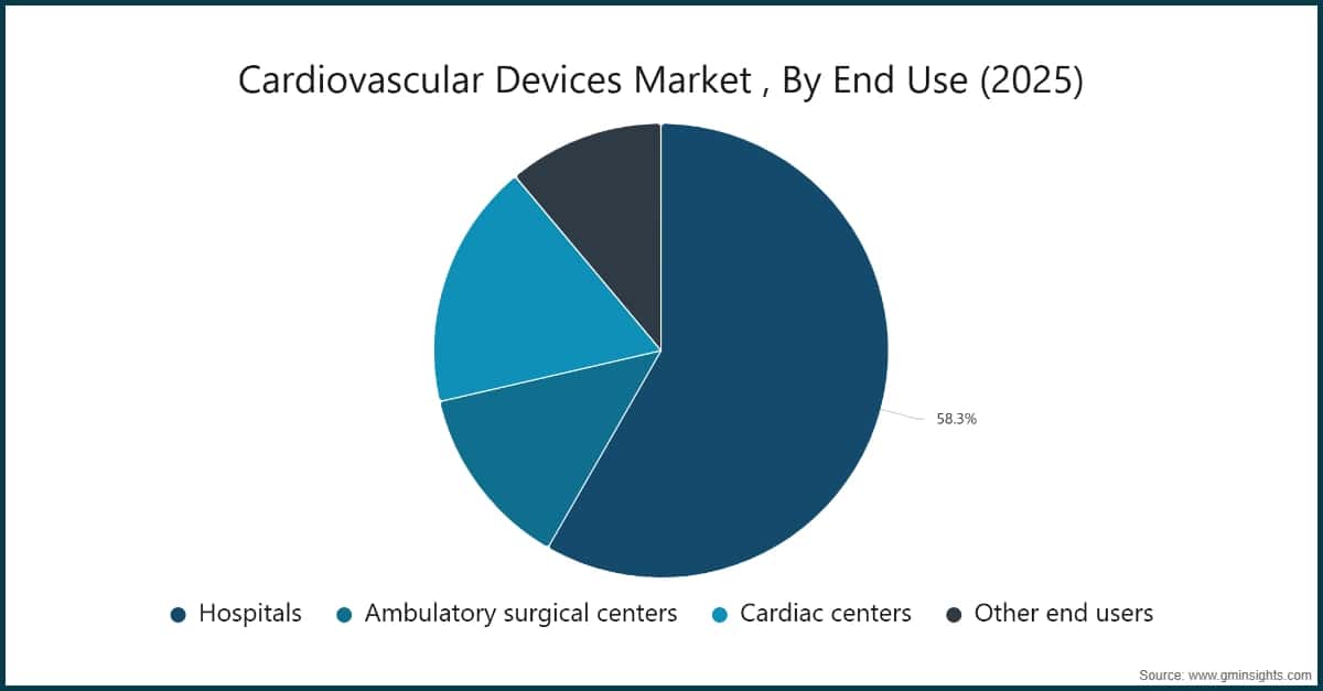 Cardiovascular Devices Market , By End Use (2025)