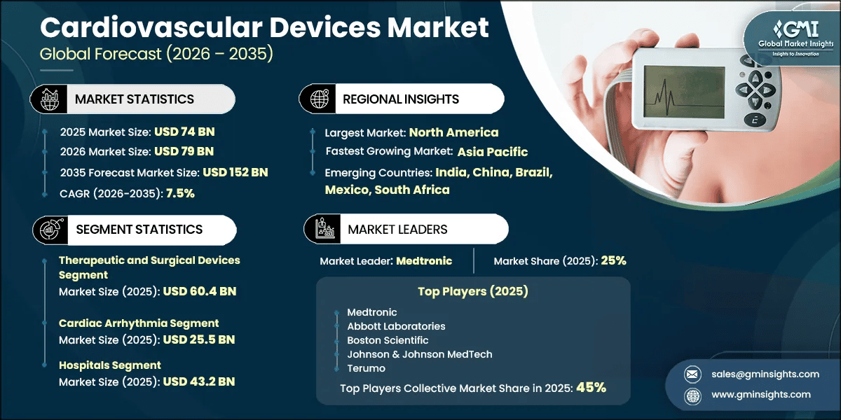 Cardiovascular Devices Market Research Report