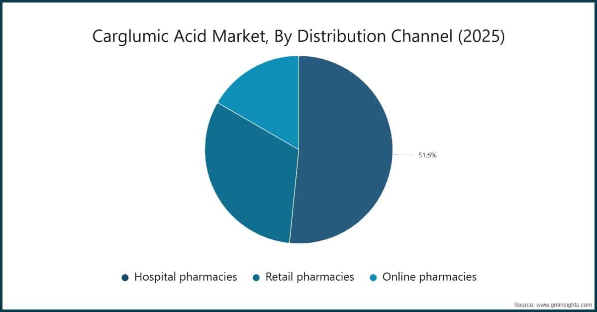Carglumic Acid Market, By Distribution Channel (2025)