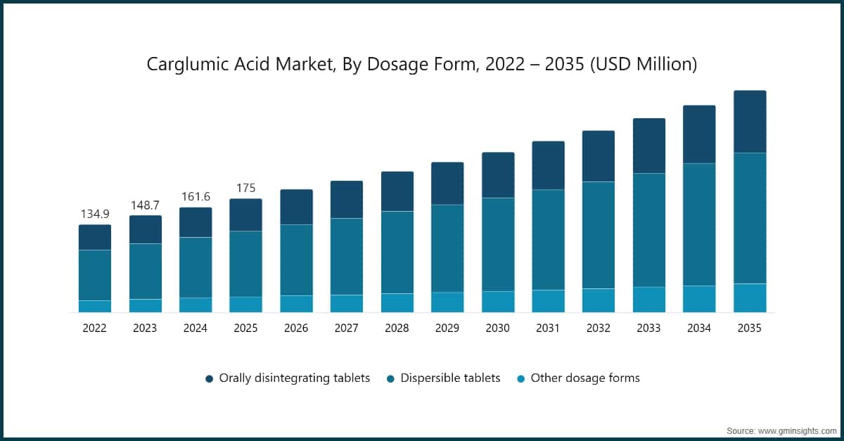 Carglumic Acid Market, By Dosage Form, 2022 – 2035 (USD Million)