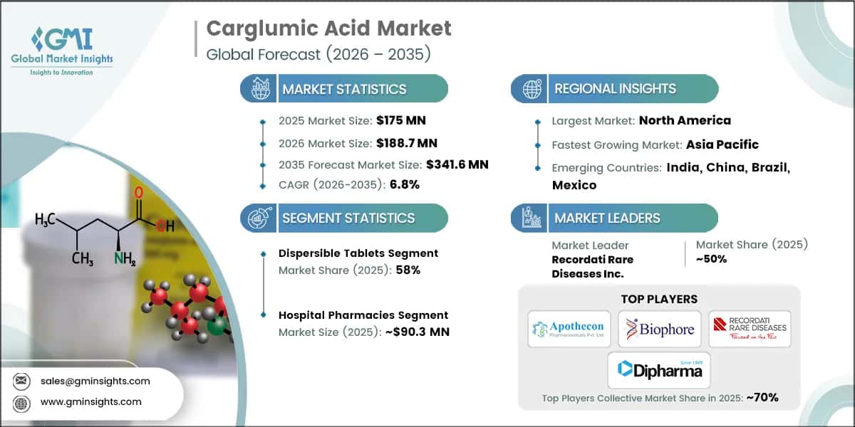 Carglumic Acid Market Research Report