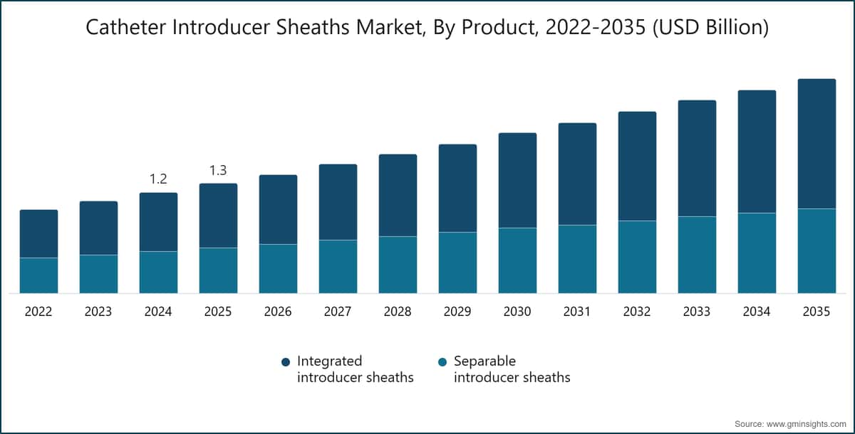 Mercado de vainas introductoras de catéteres, por tipo de producto, 2022–2035 (miles de millones de USD)