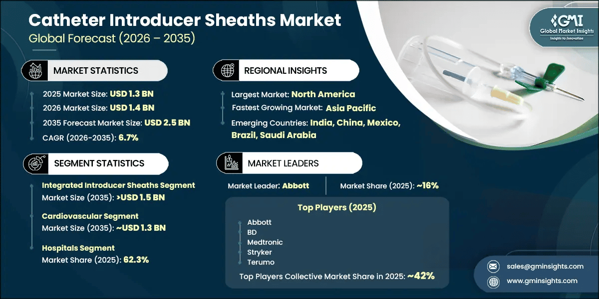 Catheter Introducer Sheaths Market Research Report