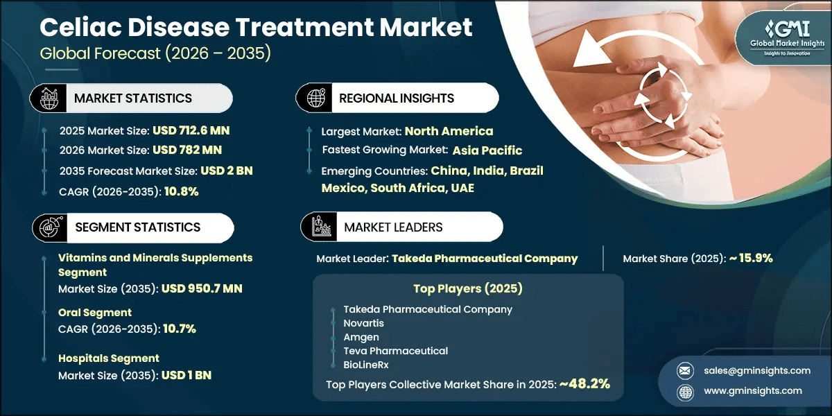 Celiac Disease Treatment Market Research Report