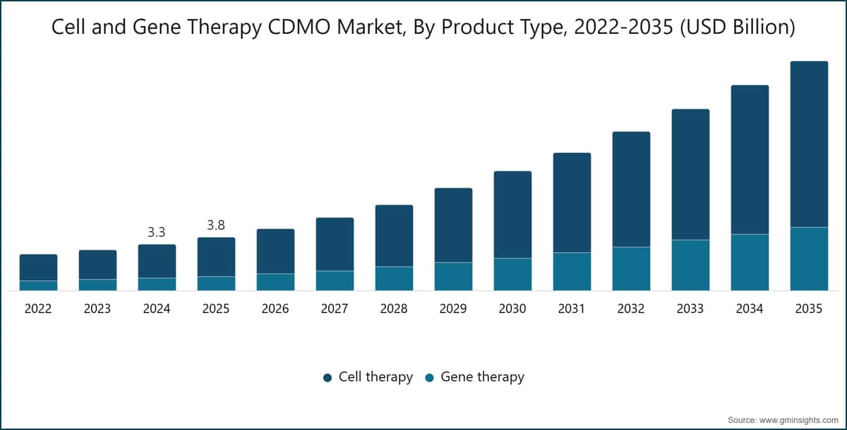Cell and Gene Therapy CDMO Market, By Product Type, 2022-2035 (USD Billion)