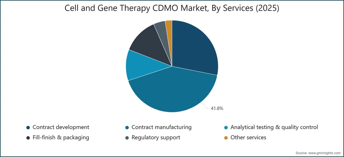Cell and Gene Therapy CDMO Market, By Services (2025)