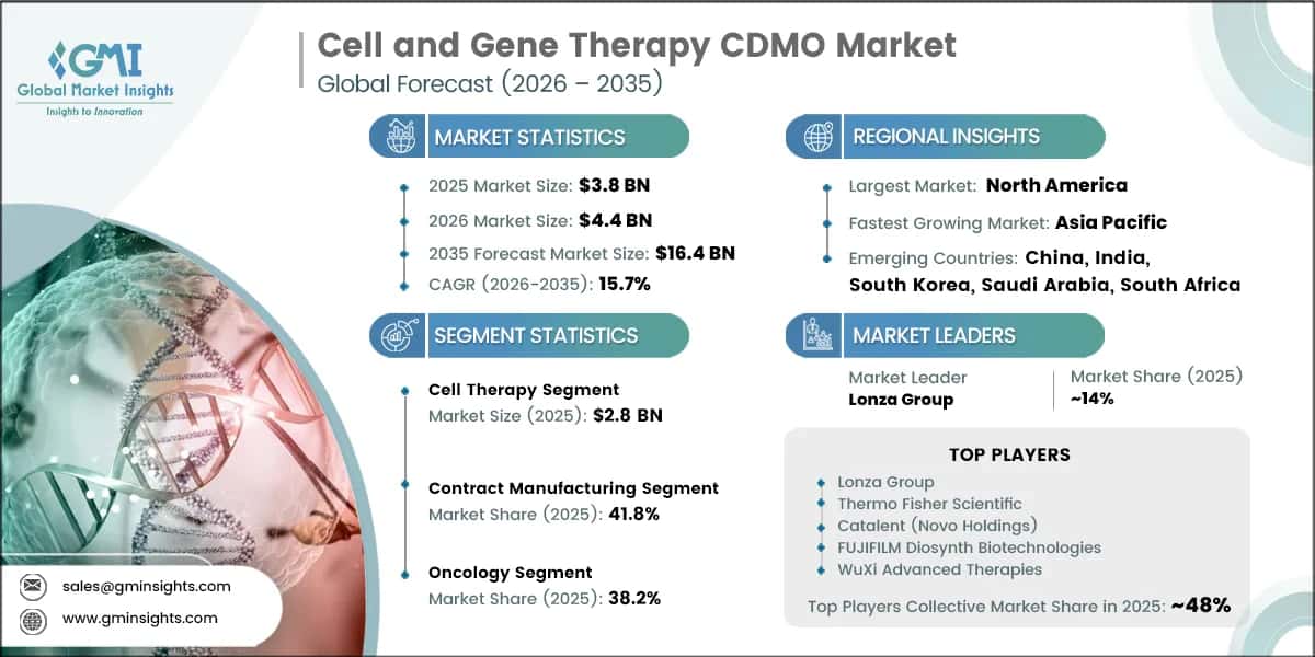 Cell and Gene Therapy CDMO Market Research Report