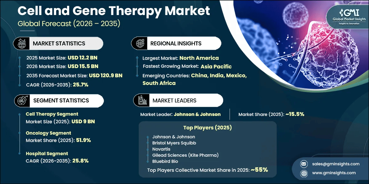 Cell and Gene Therapy Market Research Report