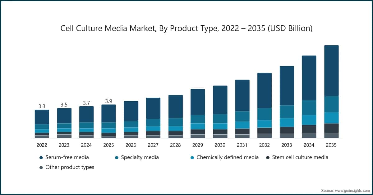 Cell Culture Media Market, By Product Type, 2022-2035 (USD Billion)