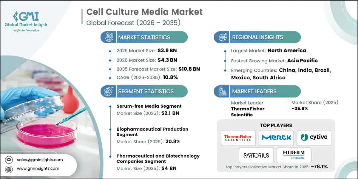 Cell Culture Media Market Research Report