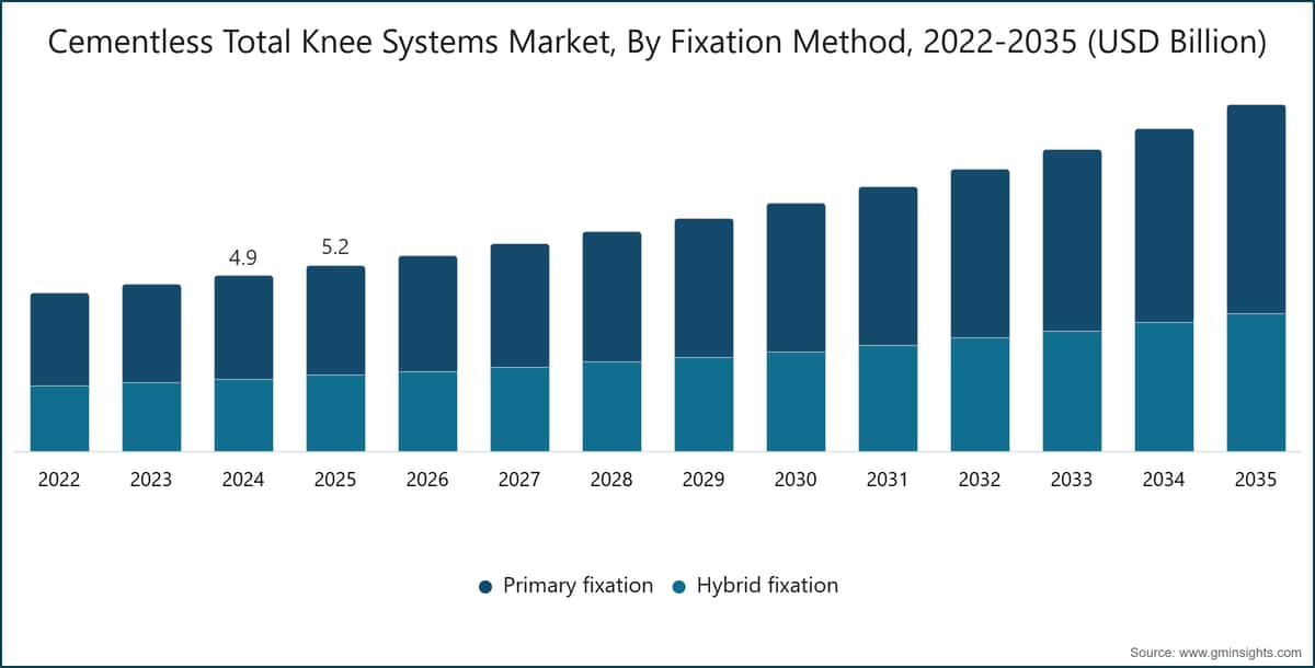 Cementless Total Knee Systems Market, By Fixation Method, 2022-2035 (USD Billion)