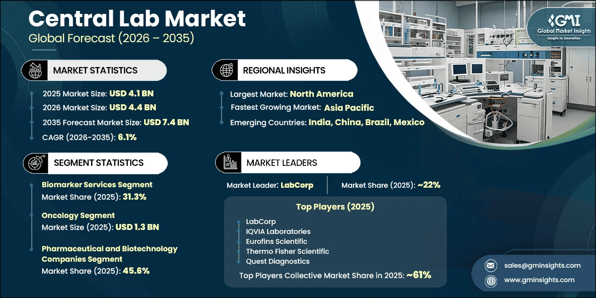 Central Lab Market Research Report