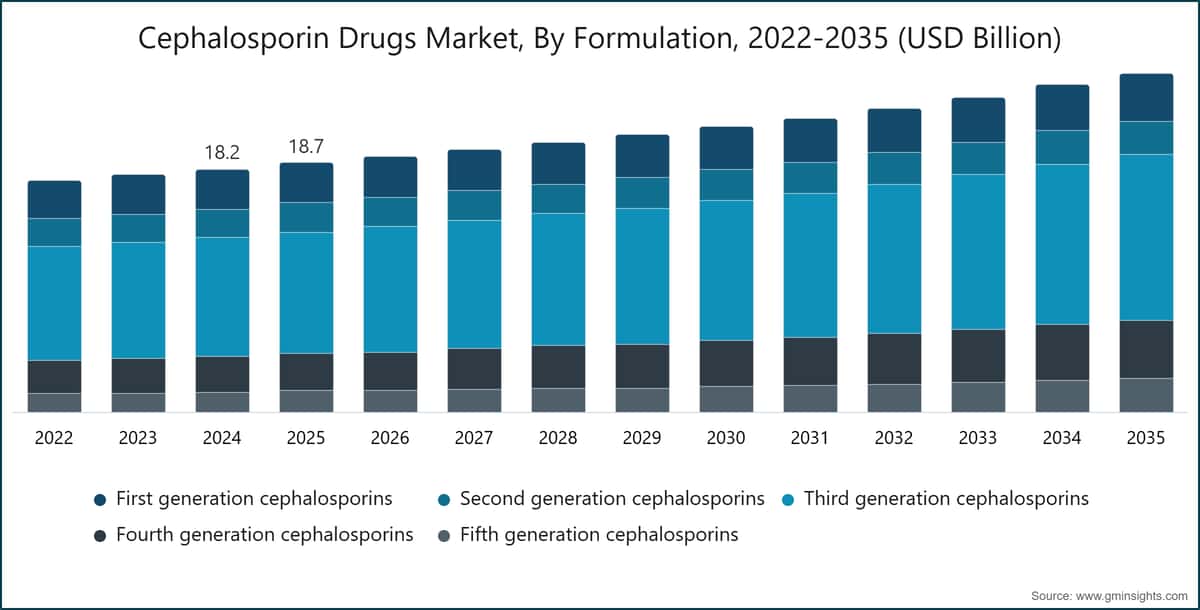 Cephalosporin Drugs Market, By Formulation, 2022-2035 (USD Billion)