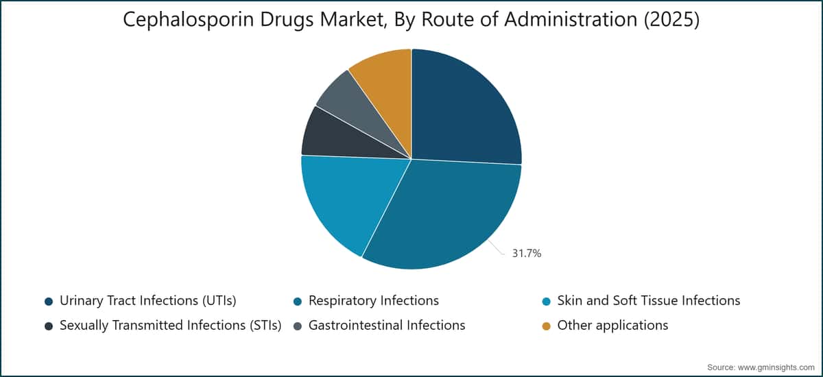 Cephalosporin Drugs Market, By Route of Administration (2025)
