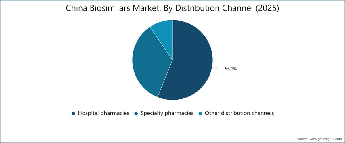 Chinesischer Biosimilar-Markt nach Vertriebskanal (2025)