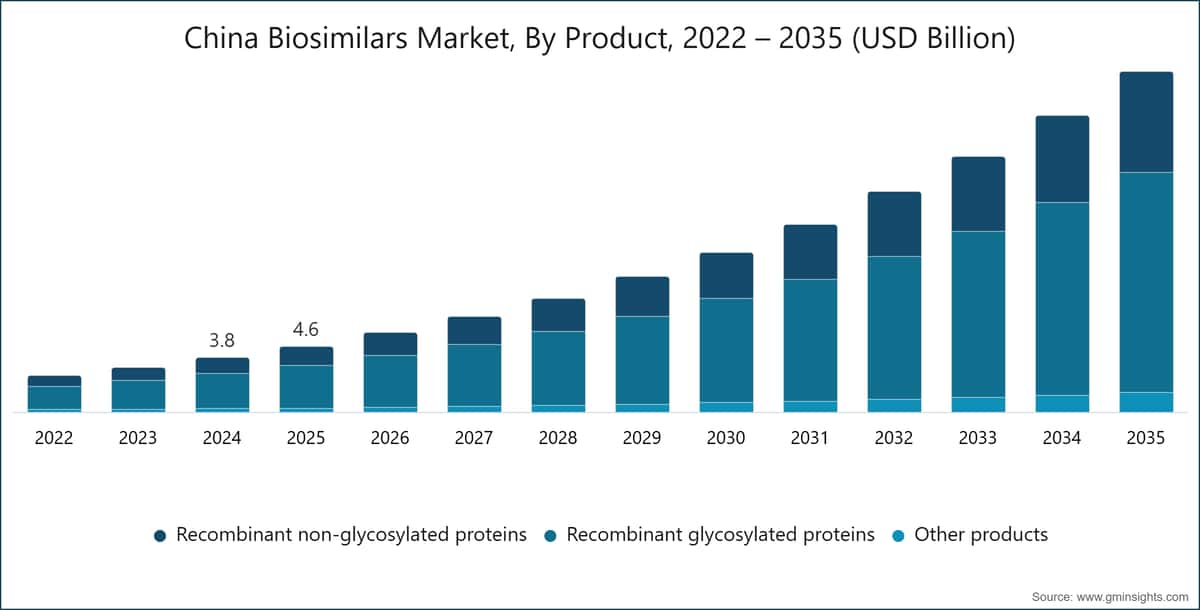 Chinesischer Biosimilar-Markt nach Produkt, 2022–2035 (USD Milliarden)